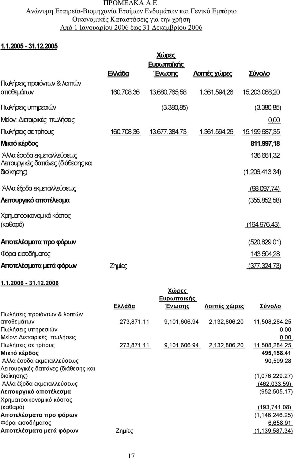 661,32 Λειτουργικές δαπάνες (διάθεσης και διοίκησης) (1.206.413,34) Άλλα έξοδα εκµεταλλεύσεως (98.097,74) Λειτουργικό αποτέλεσµα (355.852,58) Χρηµατοοικονοµικό κόστος (καθαρό) (164.