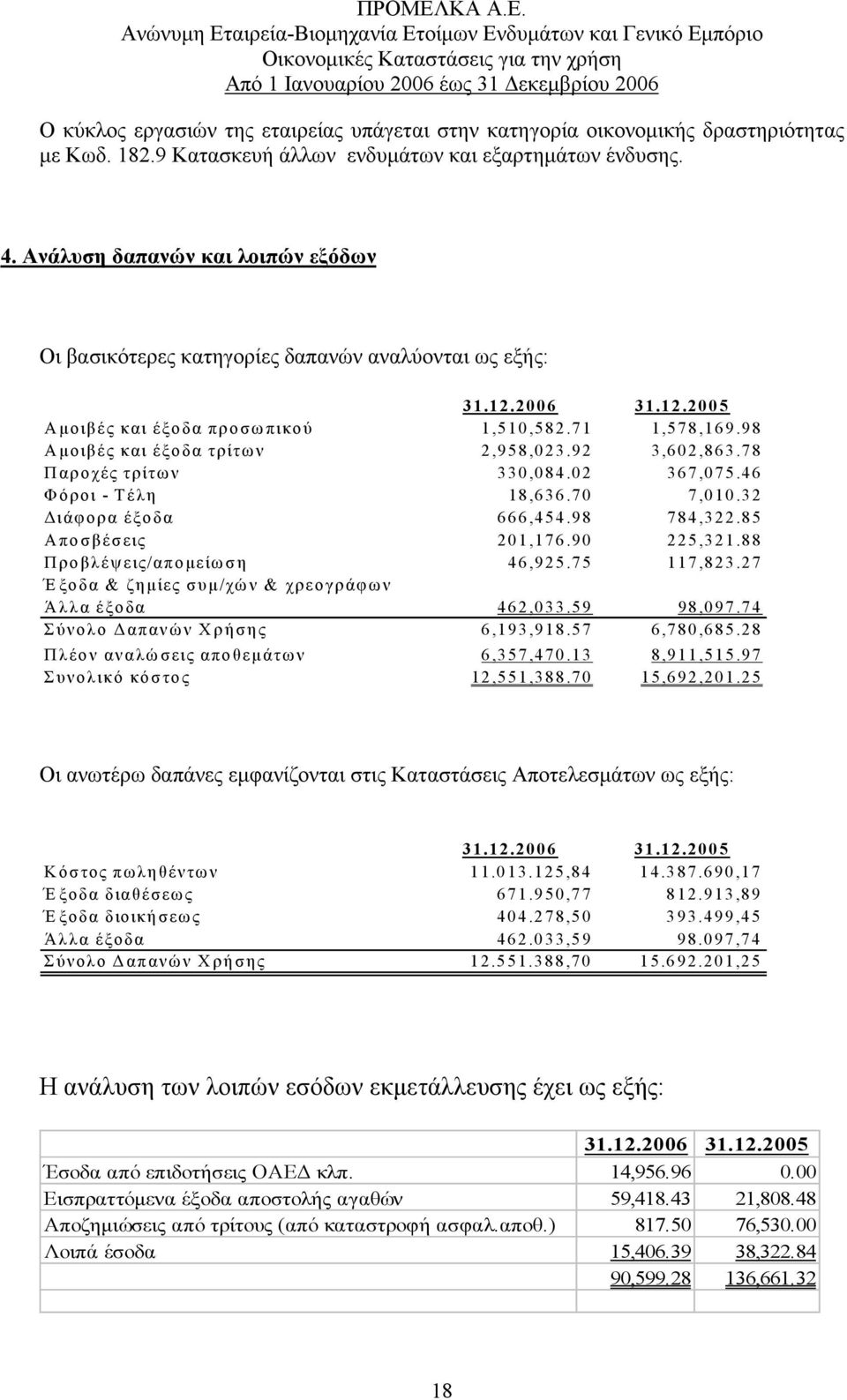 98 Α µοιβ ές κ αι έξο δα τρίτω ν 2,9 58,0 23.92 3,6 02,8 63.78 Π αροχές τρίτω ν 3 30,08 4.02 3 67,0 75.46 Φ όρ οι - Τ έλη 18,63 6.70 7,0 10.32 ιάφ ο ρα έξο δα 6 66,45 4.98 7 84,3 22.