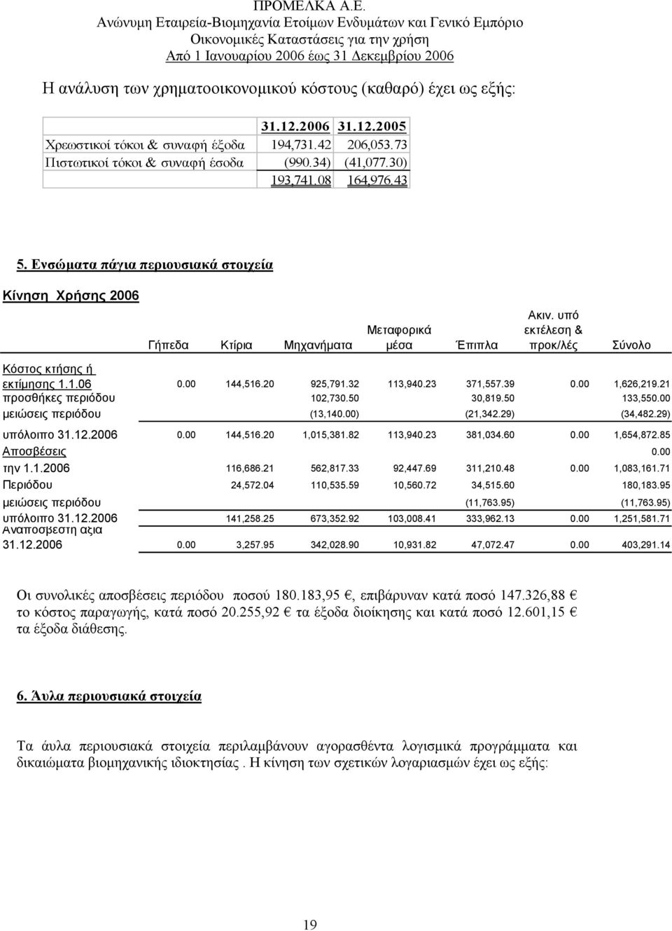 00 144,516.20 925,791.32 113,940.23 371,557.39 0.00 1,626,219.21 προσθήκες περιόδου 102,730.50 30,819.50 133,550.00 µειώσεις περιόδου (13,140.00) (21,342.29) (34,482.29) υπόλοιπο 31.12.2006 0.