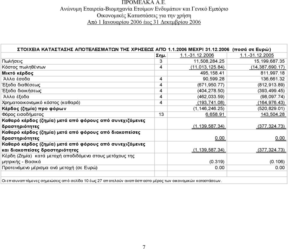 59) (98,097.74) Χρηµατοοικονοµικό κόστος (καθαρό) 4 (193,741.08) (164,976.43) Κέρδος (ζηµία) προ φόρων (1,146,246.25) (520,829.01) Φόρος εισοδήµατος 13 6,658.91 143,504.