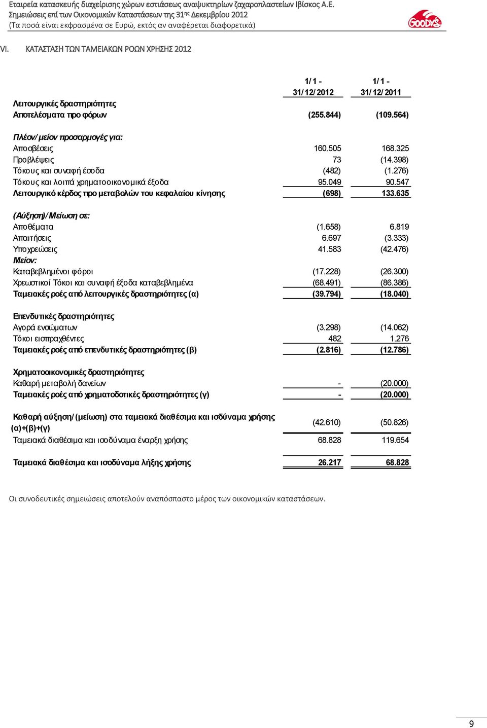 635 (Αύξηση)/ Μείωση σε: Αποθέματα (1.658) 6.819 Απαιτήσεις 6.697 (3.333) Υποχρεώσεις 41.583 (42.476) Μείον: Καταβεβλημένοι φόροι (17.228) (26.300) Χρεωστικοί Τόκοι και συναφή έξοδα καταβεβλημένα (68.