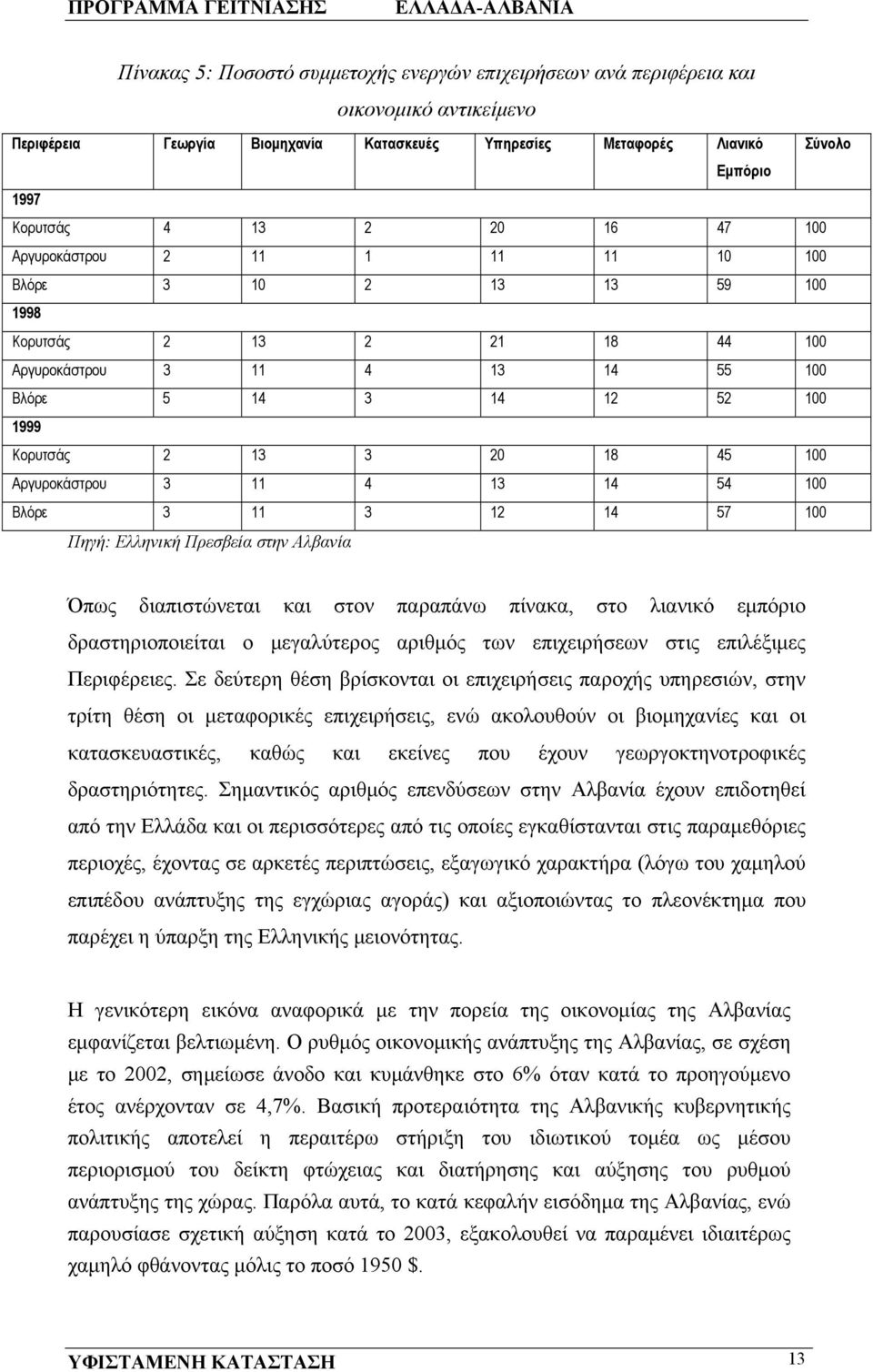 100 Αργυροκάστρου 3 11 4 13 14 54 100 Βλόρε 3 11 3 12 14 57 100 Πηγή: Ελληνική Πρεσβεία στην Αλβανία Όπως διαπιστώνεται και στον παραπάνω πίνακα, στο λιανικό εμπόριο δραστηριοποιείται ο μεγαλύτερος
