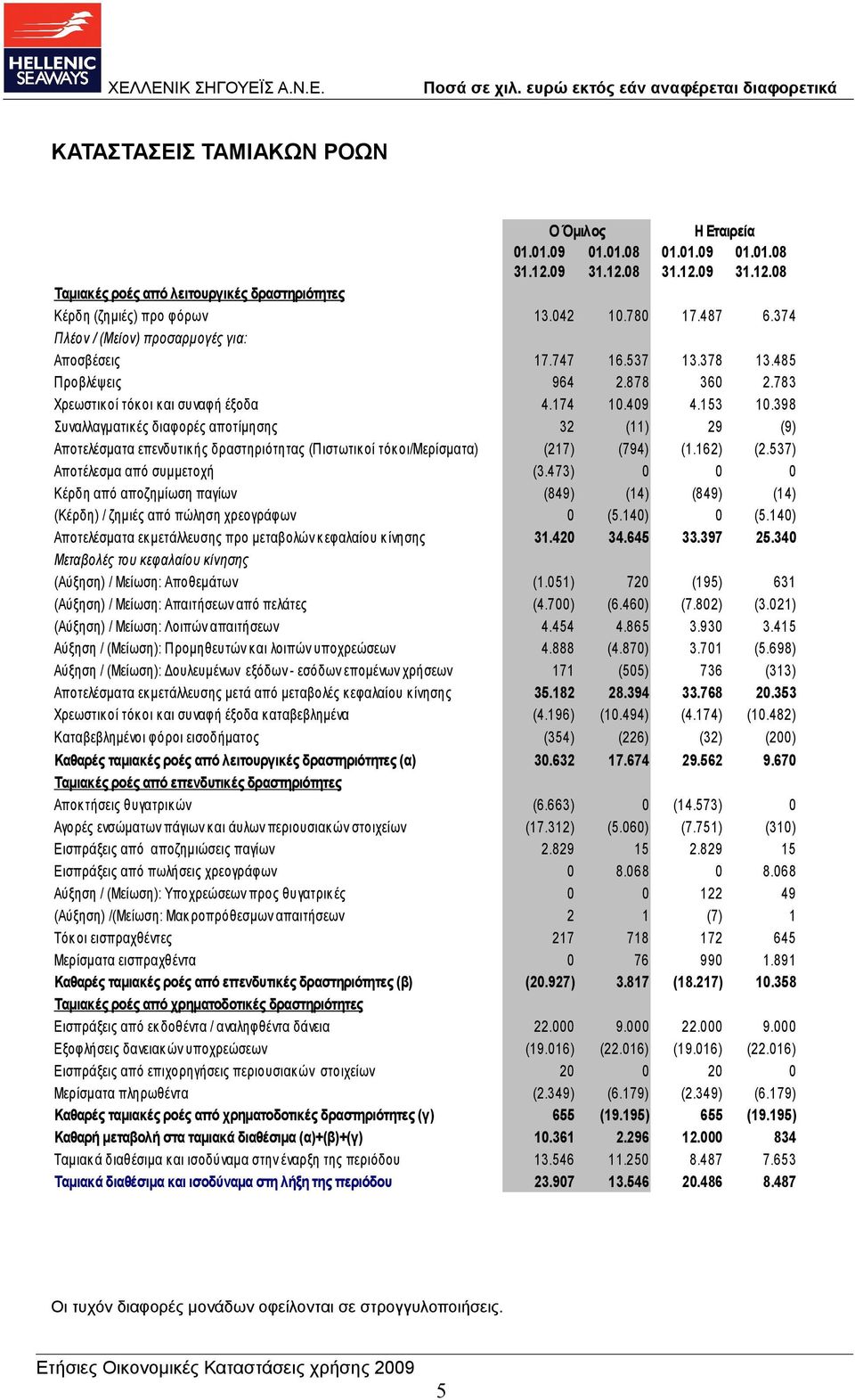 398 Συναλλαγματικές διαφορές αποτίμησης 32 (11) 29 (9) Αποτελέσματα επενδυτικής δραστηριότητας (Πιστωτικοί τόκοι/μερίσματα) (217) (794) (1.162) (2.537) Αποτέλεσμα από συμμετοχή (3.