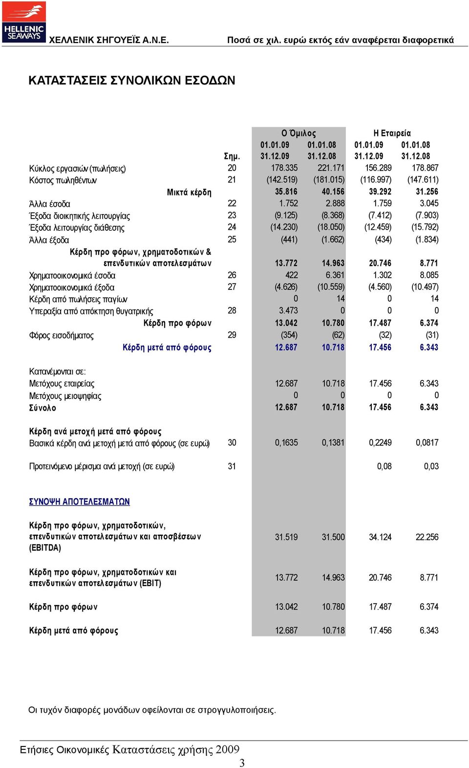 662) (434) (1.834) Κέρδη προ φόρων, χρηματοδοτικών & επενδυτικών αποτελεσμάτων 13.772 14.963 20.746 8.771 Χρηματοοικονομικά έσοδα 26 422 6.361 1.302 8.085 Χρηματοοικονομικά έξοδα 27 (4.626) (10.