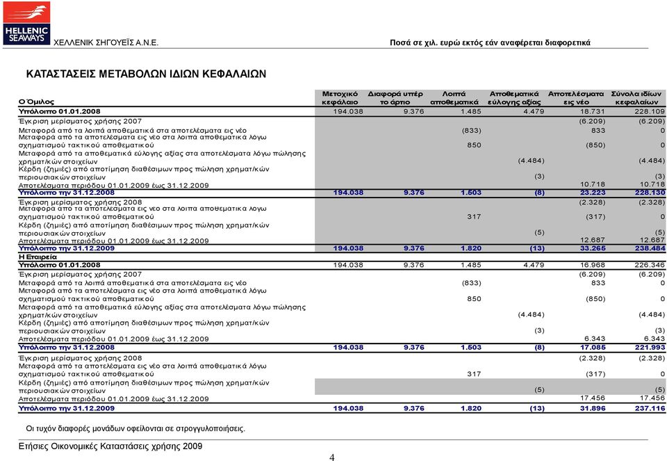 τα αποθεματικά εύλογης αξίας στα αποτελέσματα λόγω πώλησης χρηματ/κών στοιχείων (4.484) (4.