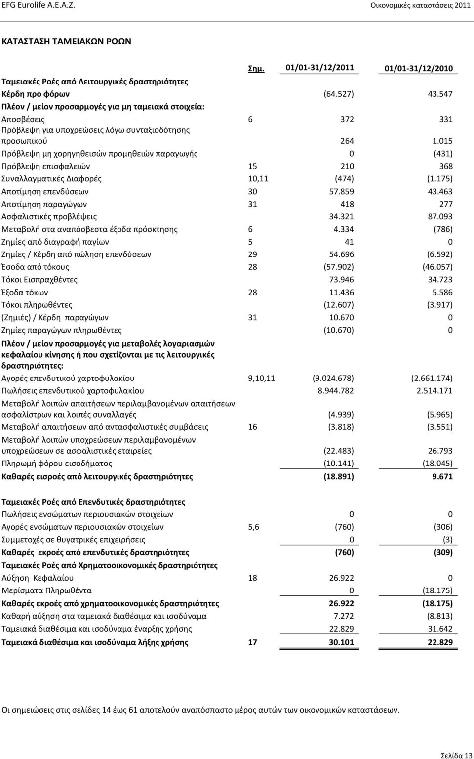 015 Πρόβλεψη μη χορηγηθεισών προμηθειών παραγωγής 0 (431) Πρόβλεψη επισφαλειών 15 210 368 Συναλλαγματικές Διαφορές 10,11 (474) (1.175) Αποτίμηση επενδύσεων 30 57.859 43.