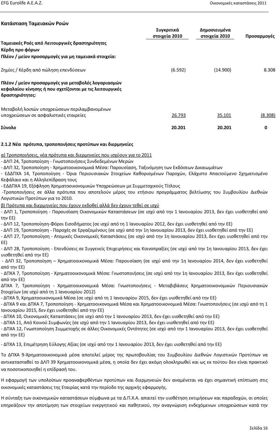 308 Πλέον / μείον προσαρμογές για μεταβολές λογαριασμών κεφαλαίου κίνησης ή που σχετίζονται με τις λειτουργικές δραστηριότητες: Μεταβολή λοιπών υποχρεώσεων περιλαμβανομένων υποχρεώσεων σε