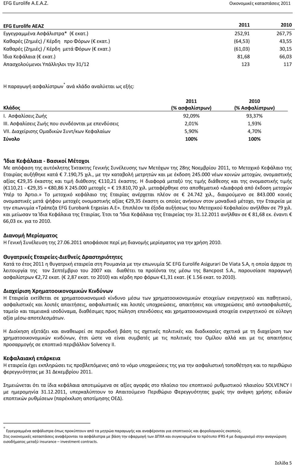 Ασφαλίσεις Ζωής 92,09% 93,37% ΙΙΙ. Ασφαλίσεις Ζωής που συνδέονται με επενδύσεις 2,01% 1,93% VII.