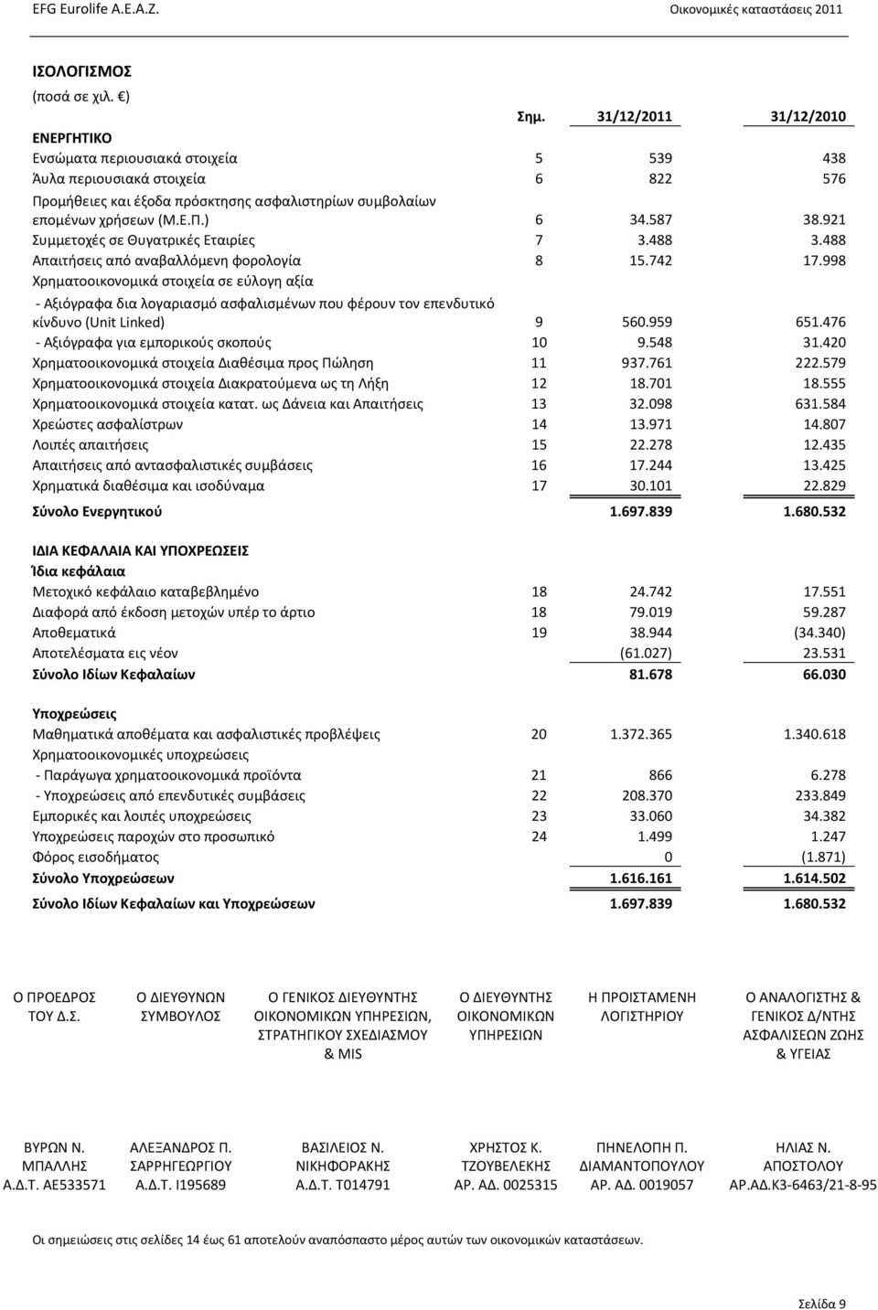 587 38.921 Συμμετοχές σε Θυγατρικές Εταιρίες 7 3.488 3.488 Απαιτήσεις από αναβαλλόμενη φορολογία 8 15.742 17.