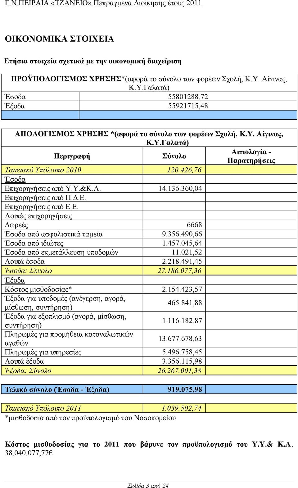 426,76 Έσοδα Επιχορηγήσεις από Υ.Υ.&Κ.Α. 14.136.360,04 Επιχορηγήσεις από Π.Δ.Ε. Επιχορηγήσεις από Ε.Ε. Λοιπές επιχορηγήσεις Δωρεές 6668 Έσοδα από ασφαλιστικά ταμεία 9.356.490,66 Έσοδα από ιδιώτες 1.