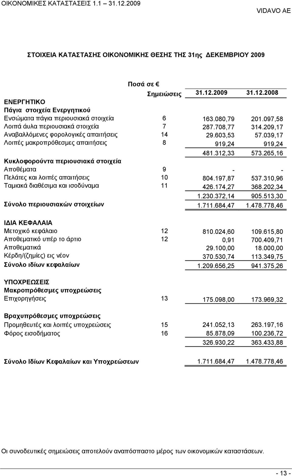 265,16 Κυκλοφορούντα περιουσιακά στοιχεία Αποθέματα 9 - - Πελάτες και λοιπές απαιτήσεις 10 804.197,87 537.310,96 Ταμιακά διαθέσιμα και ισοδύναμα 11 426.174,27 368.202,34 1.230.372,14 905.