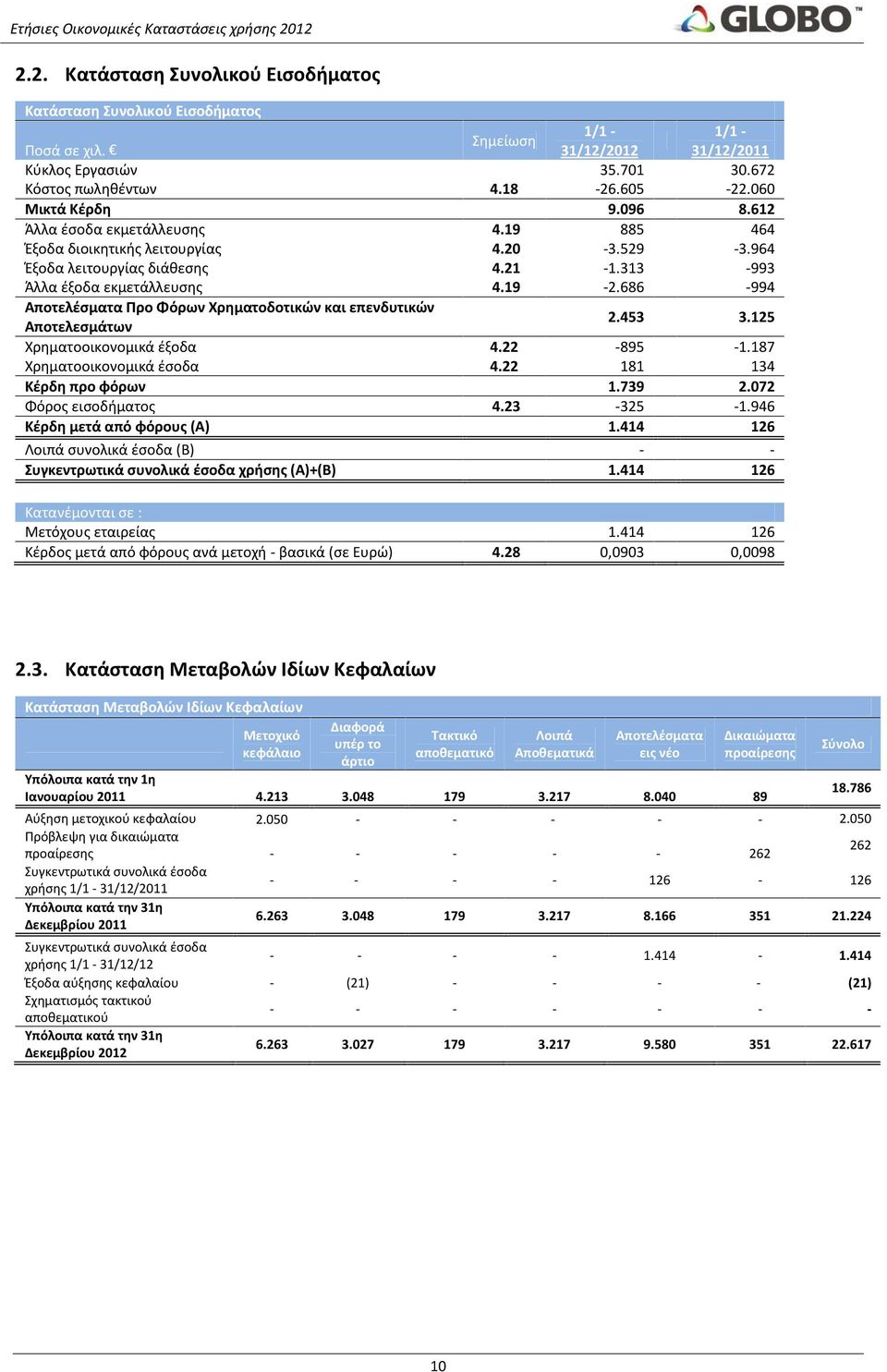 686-994 Αποτελέσματα Προ Φόρων Χρηματοδοτικών και επενδυτικών Αποτελεσμάτων 2.453 3.125 Χρηματοοικονομικά έξοδα 4.22-895 -1.187 Χρηματοοικονομικά έσοδα 4.22 181 134 Κέρδη προ φόρων 1.739 2.