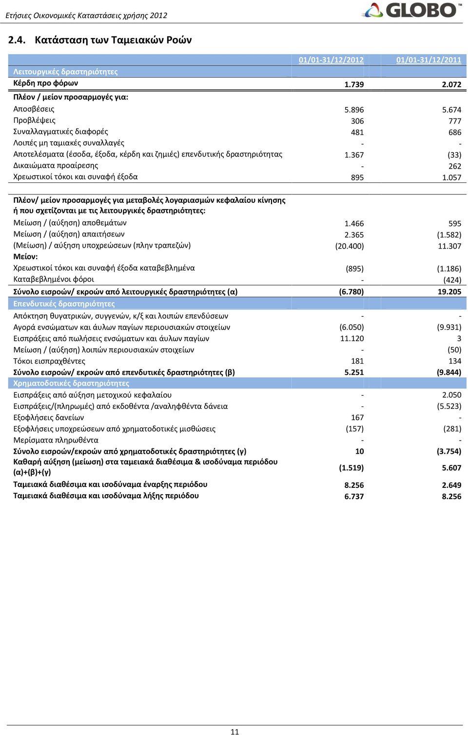 367 (33) Δικαιώματα προαίρεσης - 262 Χρεωστικοί τόκοι και συναφή έξοδα 895 1.