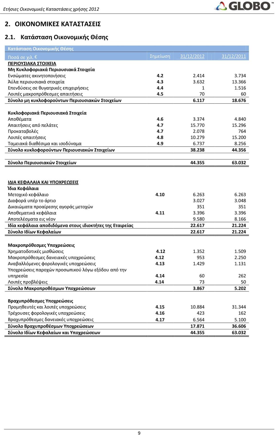 117 18.676 Κυκλοφοριακά Περιουσιακά Στοιχεία Αποθέματα 4.6 3.374 4.840 Απαιτήσεις από πελάτες 4.7 15.770 15.296 Προκαταβολές 4.7 2.078 764 Λοιπές απαιτήσεις 4.8 10.279 15.