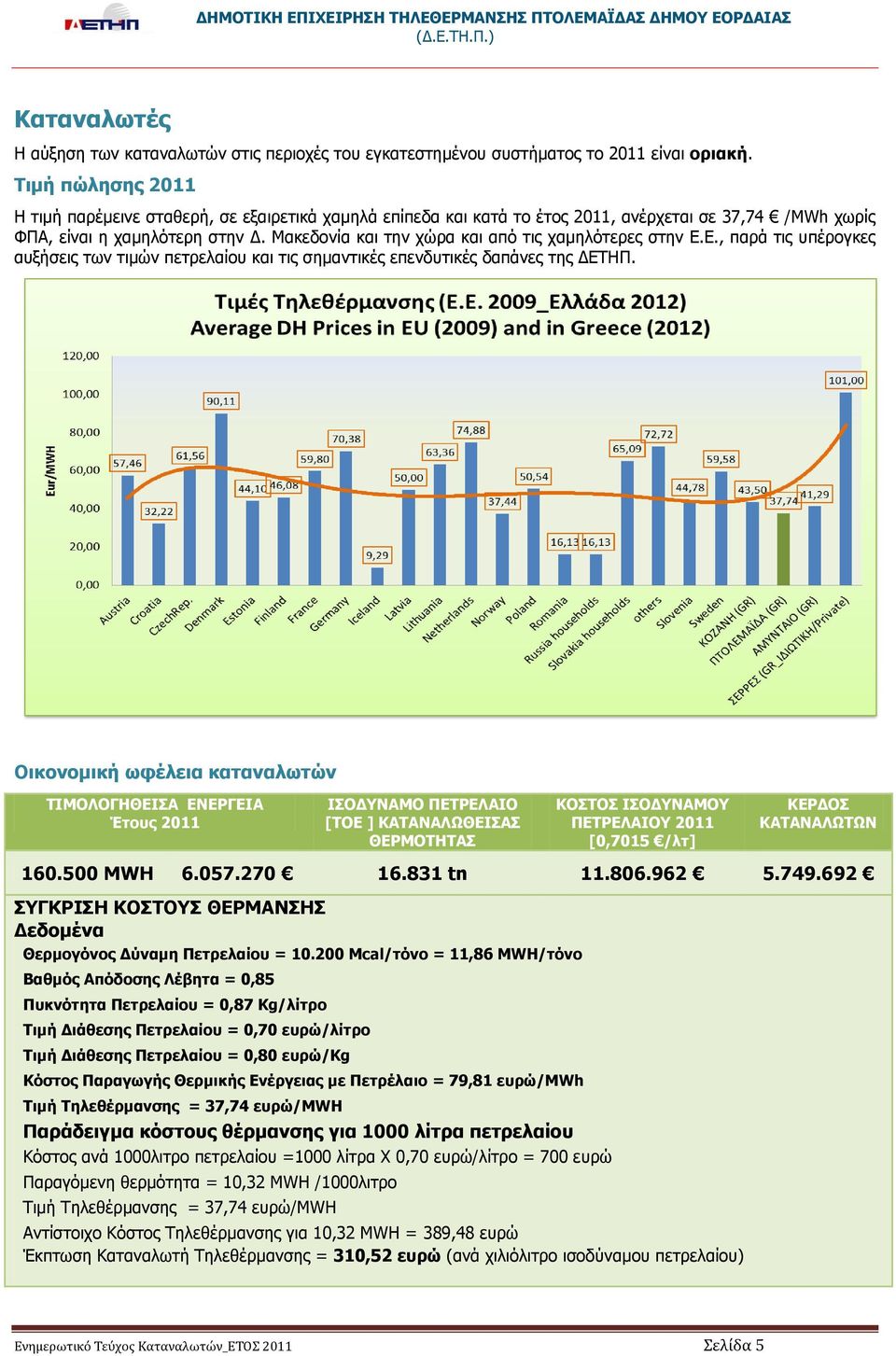 Μακεδονία και την χώρα και από τις χαμηλότερες στην Ε.Ε., παρά τις υπέρογκες αυξήσεις των τιμών πετρελαίου και τις σημαντικές επενδυτικές δαπάνες της ΔΕΤΗΠ.