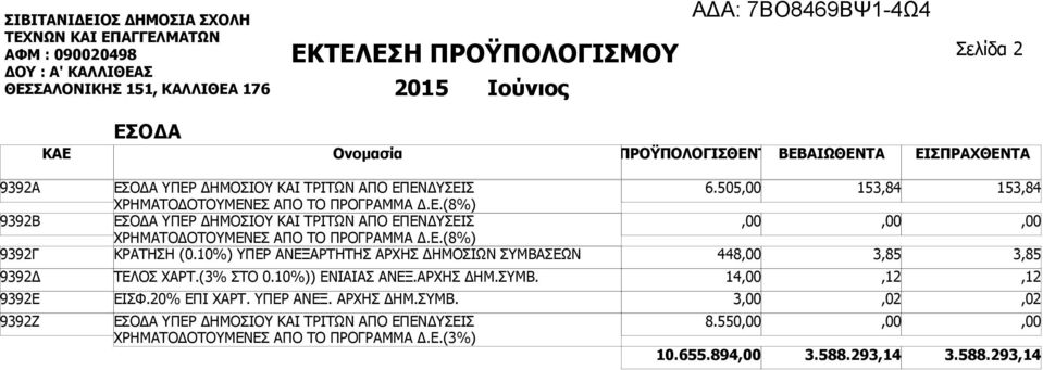 10%) ΥΠΕΡ ΑΝΕΞΑΡΤΗΤΗΣ ΑΡΧΗΣ ΔΗΜΟΣΙΩΝ ΣΥΜΒΑΣΕΩΝ ΤΕΛΟΣ ΧΑΡΤ.(3% ΣΤΟ 0.10%)) ΕΝΙΑΙΑΣ ΑΝΕΞ.ΑΡΧΗΣ ΔΗΜ.ΣΥΜΒ. ΕΙΣΦ.20% ΕΠΙ ΧΑΡΤ. ΥΠΕΡ ΑΝΕΞ. ΑΡΧΗΣ ΔΗΜ.ΣΥΜΒ. ΕΣΟΔΑ ΥΠΕΡ ΔΗΜΟΣΙΟΥ ΚΑΙ ΤΡΙΤΩΝ ΑΠΟ ΕΠΕΝΔΥΣΕΙΣ ΧΡΗΜΑΤΟΔΟΤΟΥΜΕΝΕΣ ΑΠΟ ΤΟ ΠΡΟΓΡΑΜΜΑ Δ.