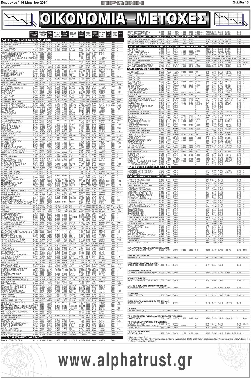 764 1.070-0.10% 0.00 - ΑΚΡΙΤΑΣ (ΚΟ) * 0.164-0.001-0.61% 0.160 0.165 110 2.13 0.100 0.444 31.20% 0.00 - ΑΛΚΟ ΕΛΛΑΣ (ΚΟ) * 0.278 0.021 8.17% 0.257 0.279 7,014 6.95 0.174 0.523-10.32% 0.