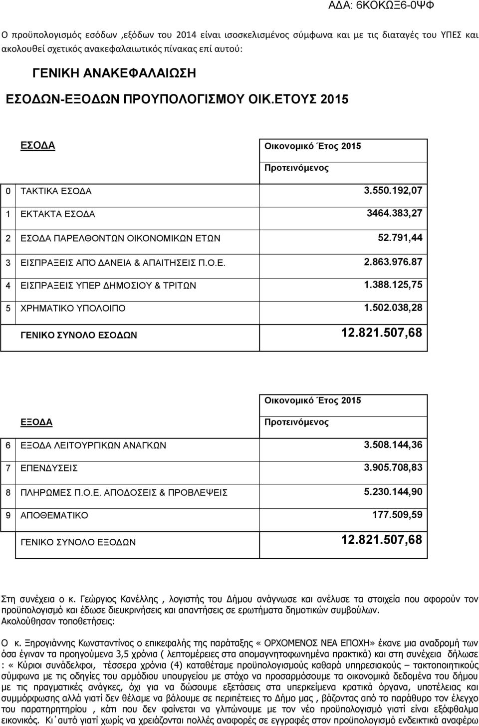 791,44 3 ΕΙΣΠΡΑΞΕΙΣ ΑΠΌ ΔΑΝΕΙΑ & ΑΠΑΙΤΗΣΕΙΣ Π.Ο.Ε. 2.863.976.87 4 ΕΙΣΠΡΑΞΕΙΣ ΥΠΕΡ ΔΗΜΟΣΙΟΥ & ΤΡΙΤΩΝ 1.388.125,75 5 ΧΡΗΜΑΤΙΚΟ ΥΠΟΛΟΙΠΟ 1.502.038,28 ΓΕΝΙΚΟ ΣΥΝΟΛΟ ΕΣΟΔΩΝ 12.821.