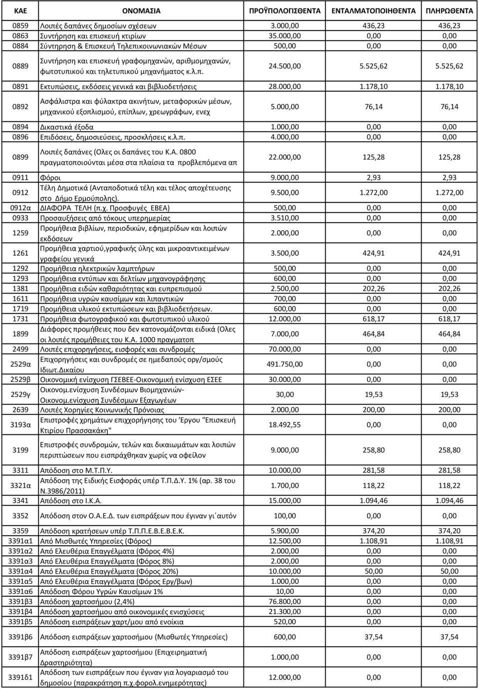 525,62 5.525,62 0891 Εκτυπώσεις, εκδόσεις γενικά και βιβλιοδετήσεις 28.000,00 1.178,10 1.