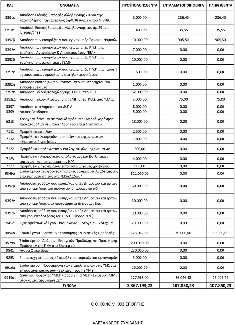 000,00 905,50 905,50 3392γ 3392δ 3392ε Απόδοση των εισπράξεων που έγιναν υπέρ Κ.Υ.Γ. για χορήγηση Αντιγράφων & Αποσπασμάτων ΓΕΜΗ Απόδοση των εισπράξεων που έγιναν υπέρ Κ.Υ.Γ. για χορήγηση πιστοποιητικών ΓΕΜΗ Απόδοση των εισπράξεων που έγιναν υπέρ Κ.