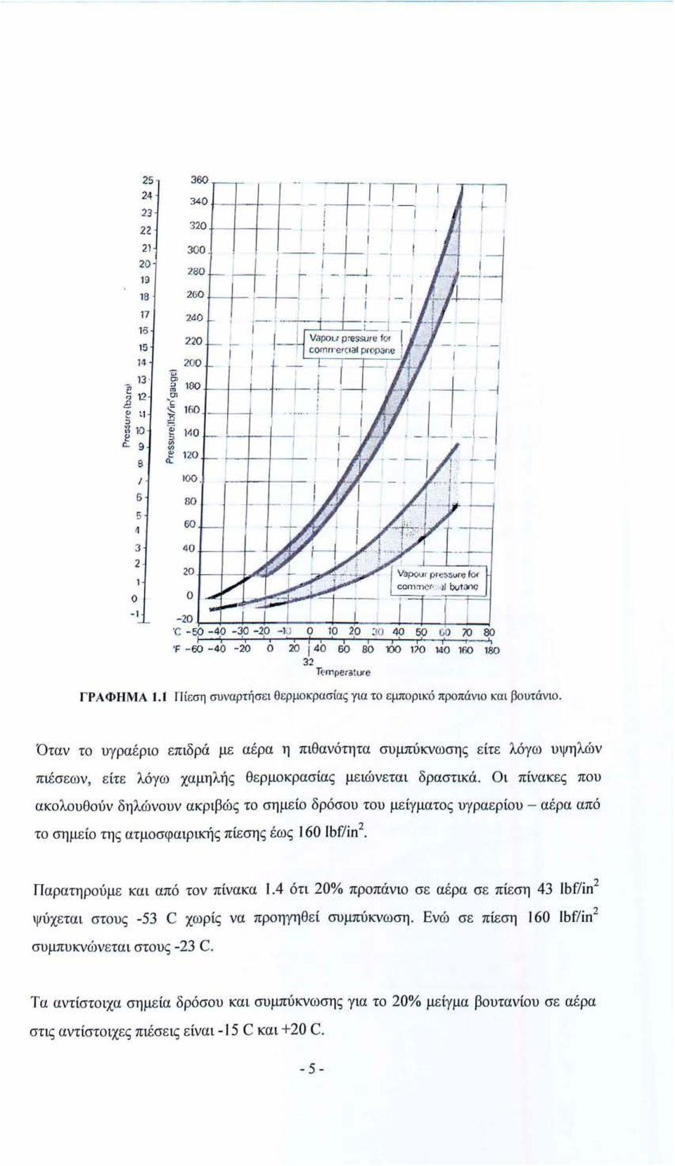 0 32 Te ιrψ erature ΓΡΑΦΗΜΑ 1. 1 Πί εση συναρτήσε ι Θερμοκρασ ίας για το ε μπορικό προπάνιο κα ι βουτάνιο.