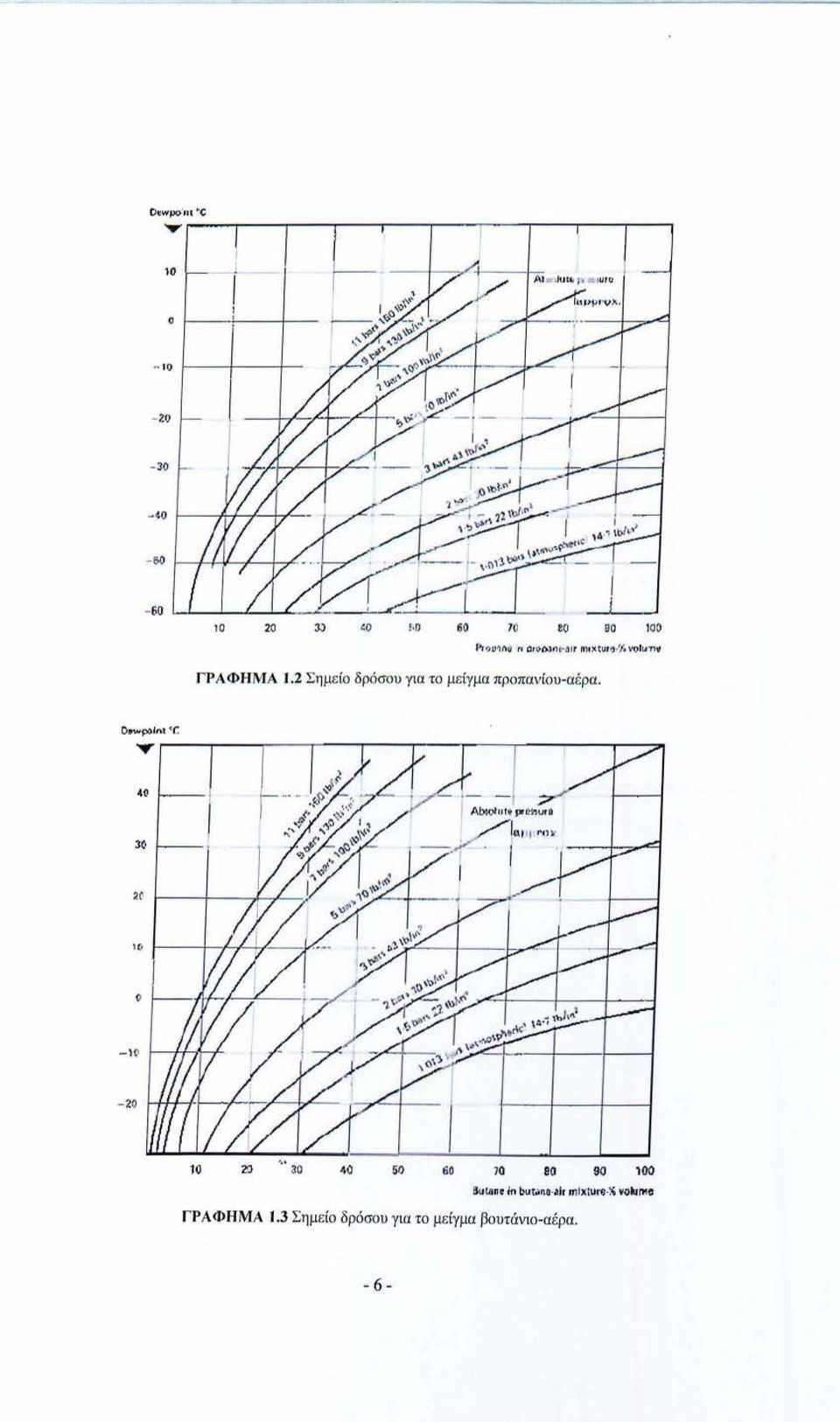 α προπανίου - αέρα. ΓΡΑΦΗΜΑ 1.