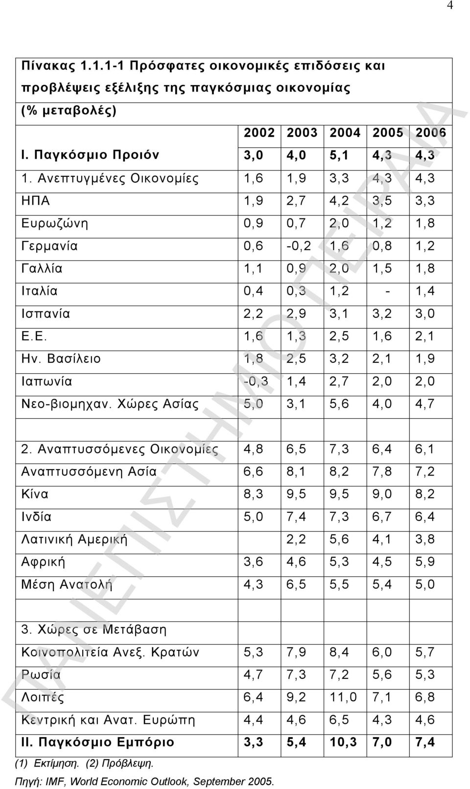 3,0 Ε.Ε. 1,6 1,3 2,5 1,6 2,1 Ην. Βασίλειο 1,8 2,5 3,2 2,1 1,9 Ιαπωνία -0,3 1,4 2,7 2,0 2,0 Νεο-βιομηχαν. Χώρες Ασίας 5,0 3,1 5,6 4,0 4,7 2.