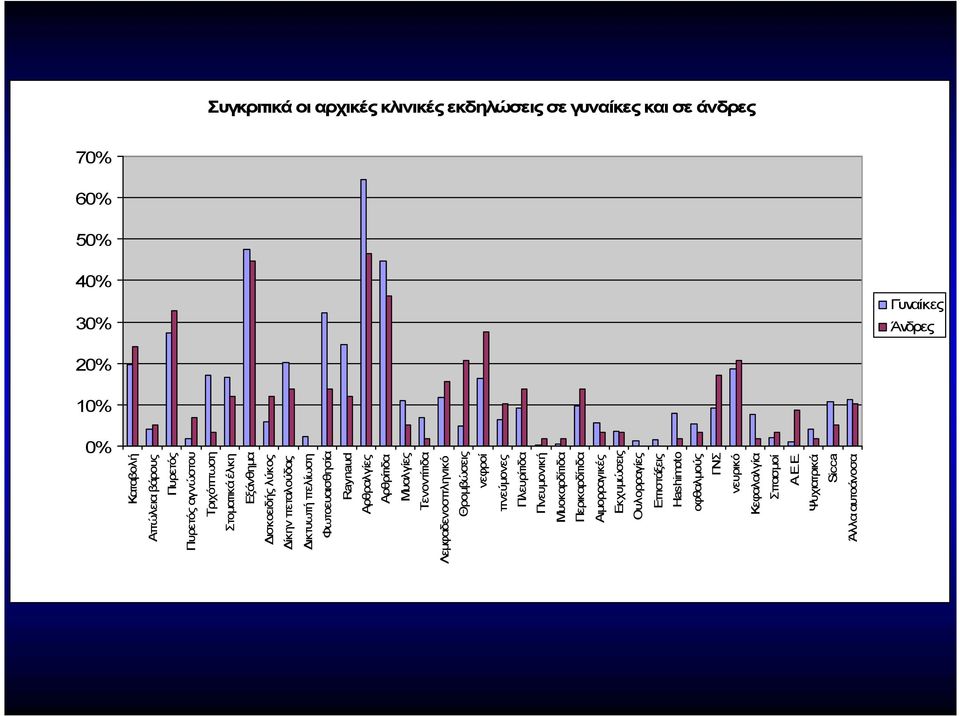 Raynaud Αρθραλγίες Αρθρίτιδα Μυαλγίες Τενοντίτιδα Λεμφαδενοσπληνικό Θρομβώσεις νεφροί πνεύμονες Πλευρίτιδα Πνευμονική Μυοκαρδίτιδα