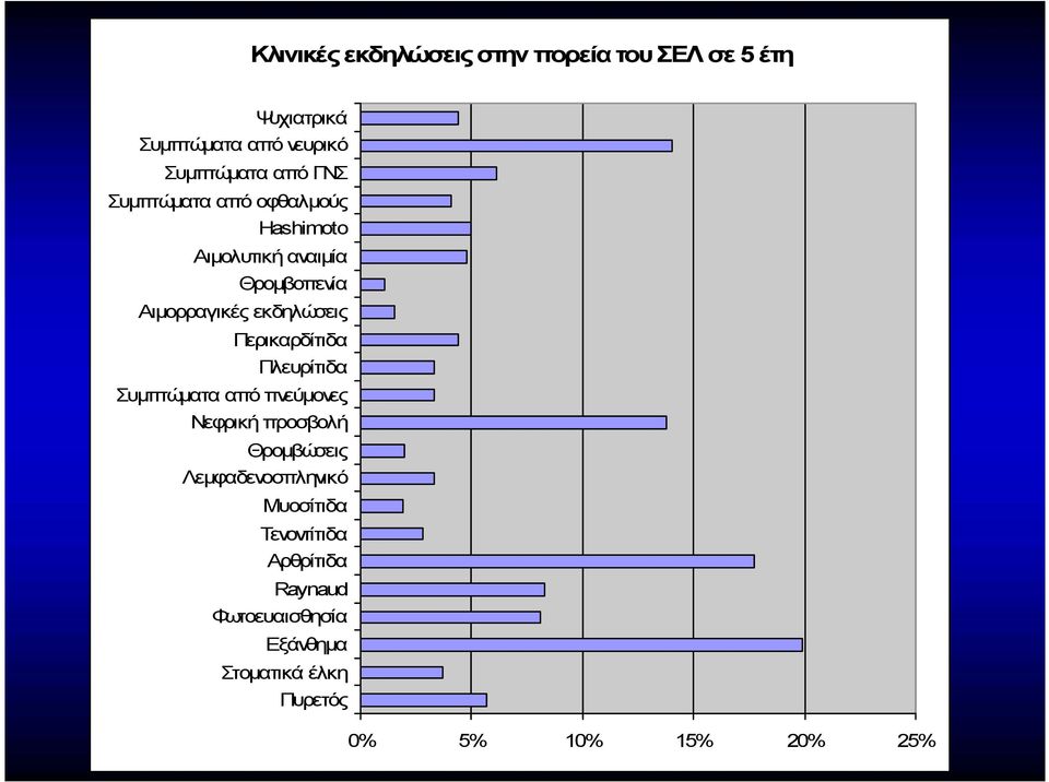 Περικαρδίτιδα Πλευρίτιδα Συμπτώματα από πνεύμονες Νεφρική προσβολή Θρομβώσεις Λεμφαδενοσπληνικό
