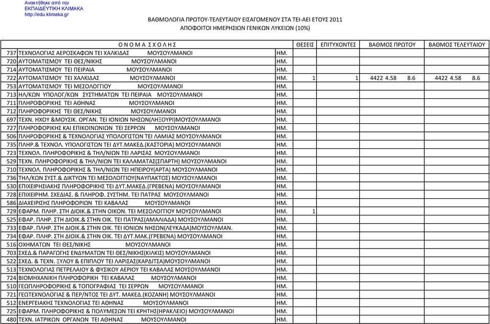 712 ΠΛΗΡΟΦΟΡΙΚΗΣ TEI ΘΕΣ/ΝΙΚΗΣ MOYΣΟΥΛΜΑΝΟΙ ΗΜ. 697 ΤΕΧΝ. ΗΧΟΥ &ΜΟΥΣΙΚ. ΟΡΓΑΝ. TEI ΙΟΝΙΩΝ ΝΗΣΩΝ(ΛΗΞΟΥΡΙ)MOYΣΟΥΛΜΑΝΟΙ ΗΜ. 727 ΠΛΗΡΟΦΟΡΙΚΗΣ ΚΑΙ ΕΠΙΚΟΙΝΩΝΙΩΝ TEI ΣΕΡΡΩΝ MOYΣΟΥΛΜΑΝΟΙ ΗΜ.