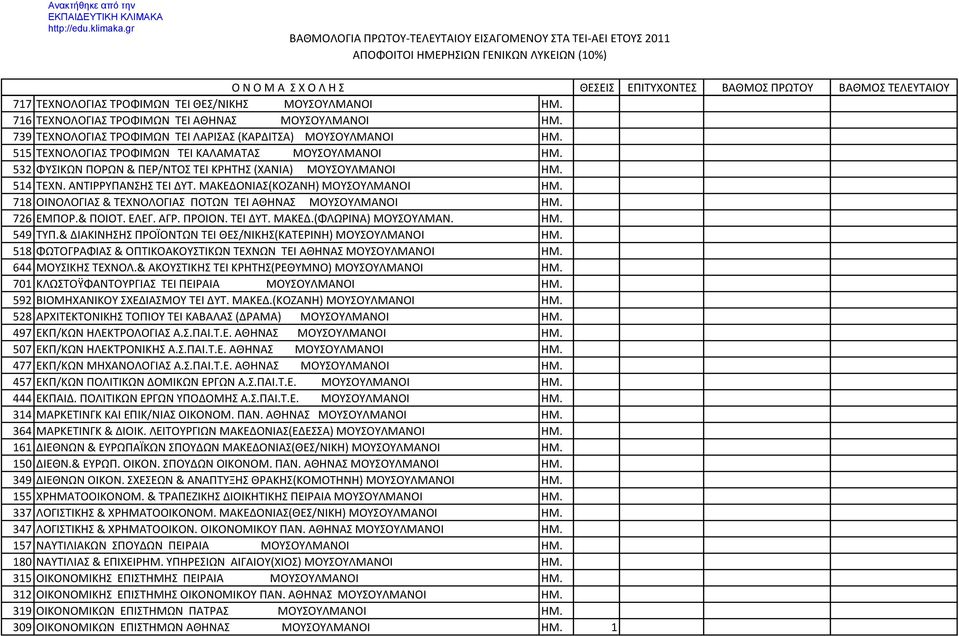 718 ΟΙΝΟΛΟΓΙΑΣ & ΤΕΧΝΟΛΟΓΙΑΣ ΠΟΤΩΝ TEI ΑΘΗΝΑΣ MOYΣΟΥΛΜΑΝΟΙ ΗΜ. 726 ΕΜΠΟΡ.& ΠΟΙΟΤ. ΕΛΕΓ. ΑΓΡ. ΠΡΟIΟΝ. TEI ΔΥΤ. ΜΑΚΕΔ.(ΦΛΩΡΙΝΑ) MOYΣΟΥΛΜΑΝ. ΗΜ. 549 ΤΥΠ.