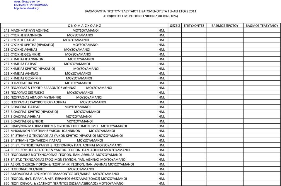 265 XHMEIAΣ ΘΕΣ/ΝΙΚΗΣ ΜΟΥΣΟΥΛΜΑΝΟΙ ΗΜ. 287 ΓEΩΛOΓIAΣ ΠΑΤΡΑΣ ΜΟΥΣΟΥΛΜΑΝΟΙ ΗΜ. 283 ΓEΩΛOΓIAΣ & ΓΕΩΠΕΡΙΒΑΛΛΟΝΤΟΣ ΑΘΗΝΑΣ ΜΟΥΣΟΥΛΜΑΝΟΙ ΗΜ. 285 ΓEΩΛOΓIAΣ ΘΕΣ/ΝΙΚΗΣ MOYΣΟΥΛΜΑΝΟΙ ΗΜ.