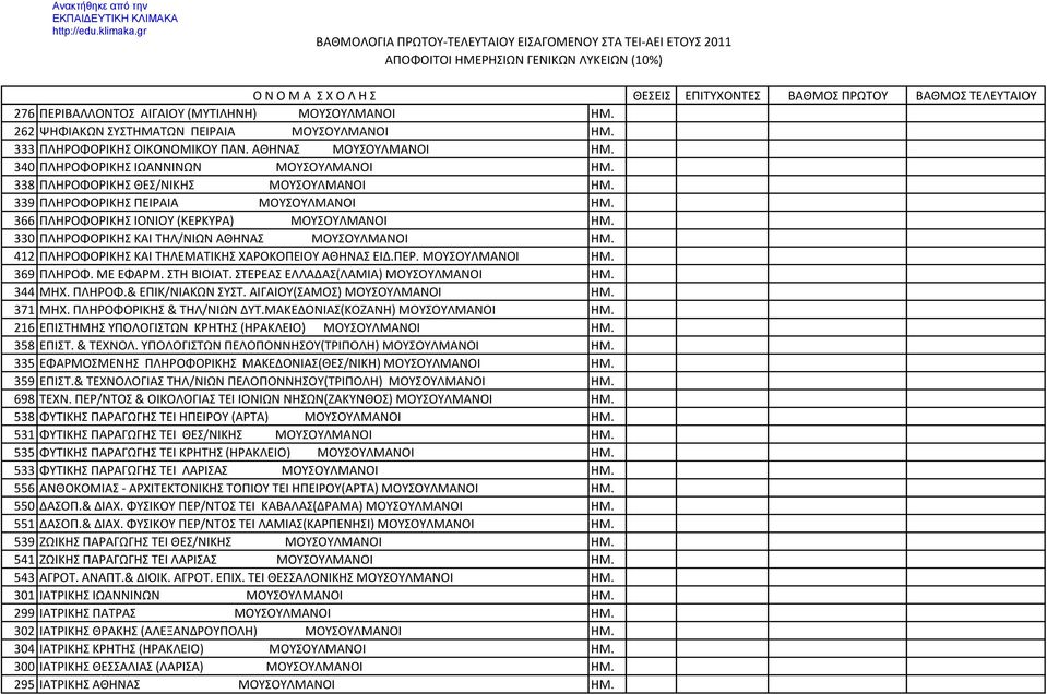 330 ΠΛHPOΦOPIKHΣ ΚΑΙ ΤΗΛ/ΝΙΩΝ ΑΘΗΝΑΣ ΜΟΥΣΟΥΛΜΑΝΟΙ ΗΜ. 412 ΠΛHPOΦOPIKHΣ ΚΑΙ ΤΗΛΕΜΑΤΙΚΗΣ ΧΑΡΟΚΟΠΕΙΟΥ ΑΘΗΝΑΣ ΕΙΔ.ΠΕΡ. ΜΟΥΣΟΥΛΜΑΝΟΙ ΗΜ. 369 ΠΛHPOΦ. ΜΕ ΕΦΑΡΜ. ΣΤΗ ΒΙΟΙΑΤ.