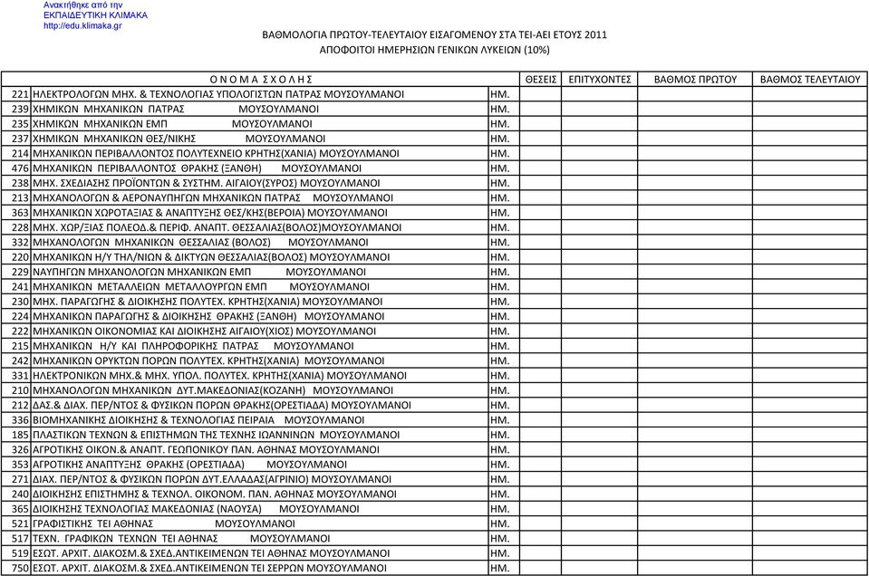 ΣΧΕΔΙΑΣΗΣ ΠΡΟΪΟΝΤΩΝ & ΣΥΣΤΗΜ. ΑΙΓΑΙΟΥ(ΣΥΡΟΣ) MOYΣΟΥΛΜΑΝΟΙ ΗΜ. 213 MHXANΟΛΟΓΩN & ΑΕΡΟΝΑΥΠΗΓΩΝ MHXΑΝΙKΩN ΠΑΤΡΑΣ MOYΣΟΥΛΜΑΝΟΙ ΗΜ. 363 ΜΗΧΑΝΙΚΩΝ ΧΩΡΟΤΑΞΙΑΣ & ΑΝΑΠΤΥΞΗΣ ΘΕΣ/ΚΗΣ(ΒΕΡΟΙΑ) MOYΣΟΥΛΜΑΝΟΙ ΗΜ.