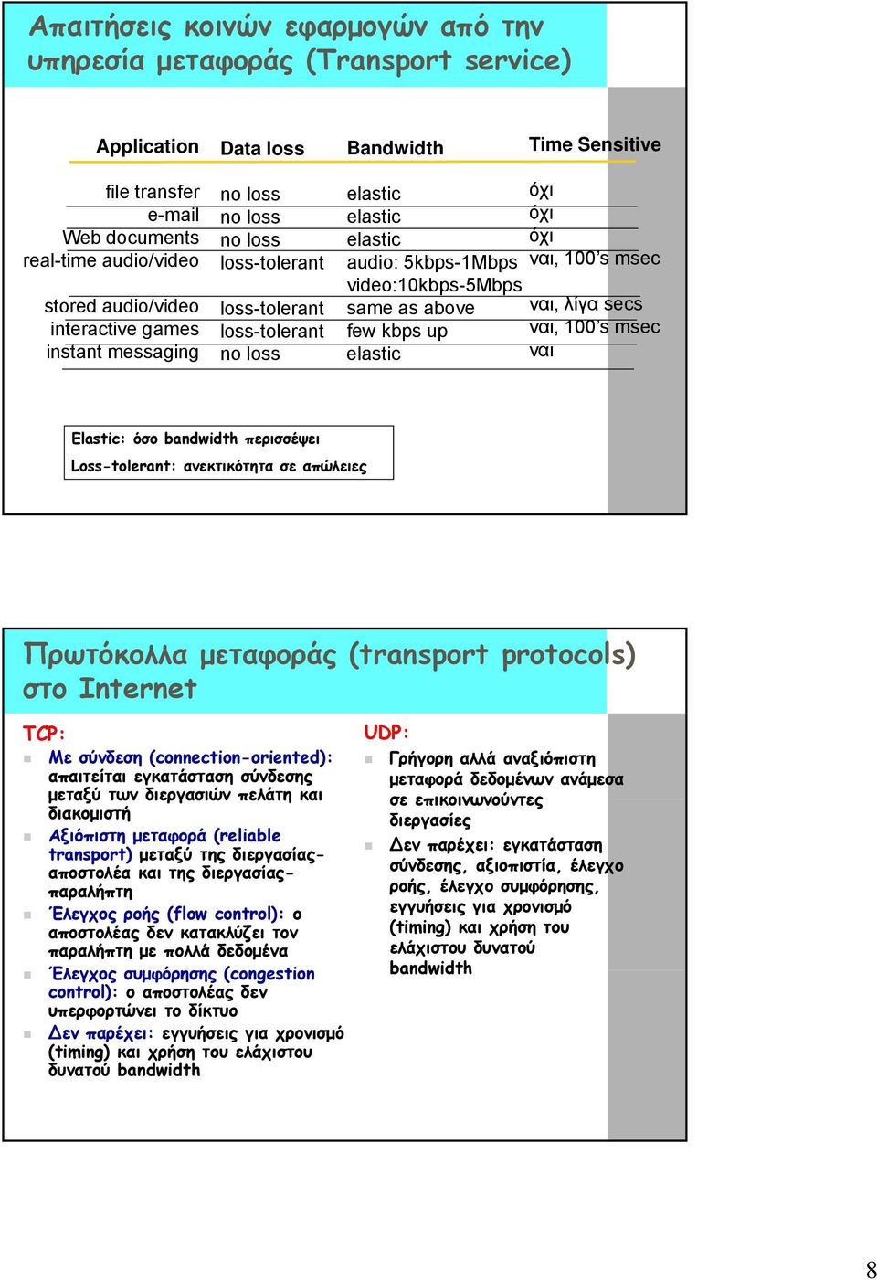 elastic ναι όχι όχι όχι ναι, 100 s msec ναι, λίγα secs ναι, 100 s msec Elastic: όσο bandwidth περισσέψει Loss-tolerant: ανεκτικότητα σε απώλειες Πρωτόκολλα μεταφοράς (transport protocols) στο