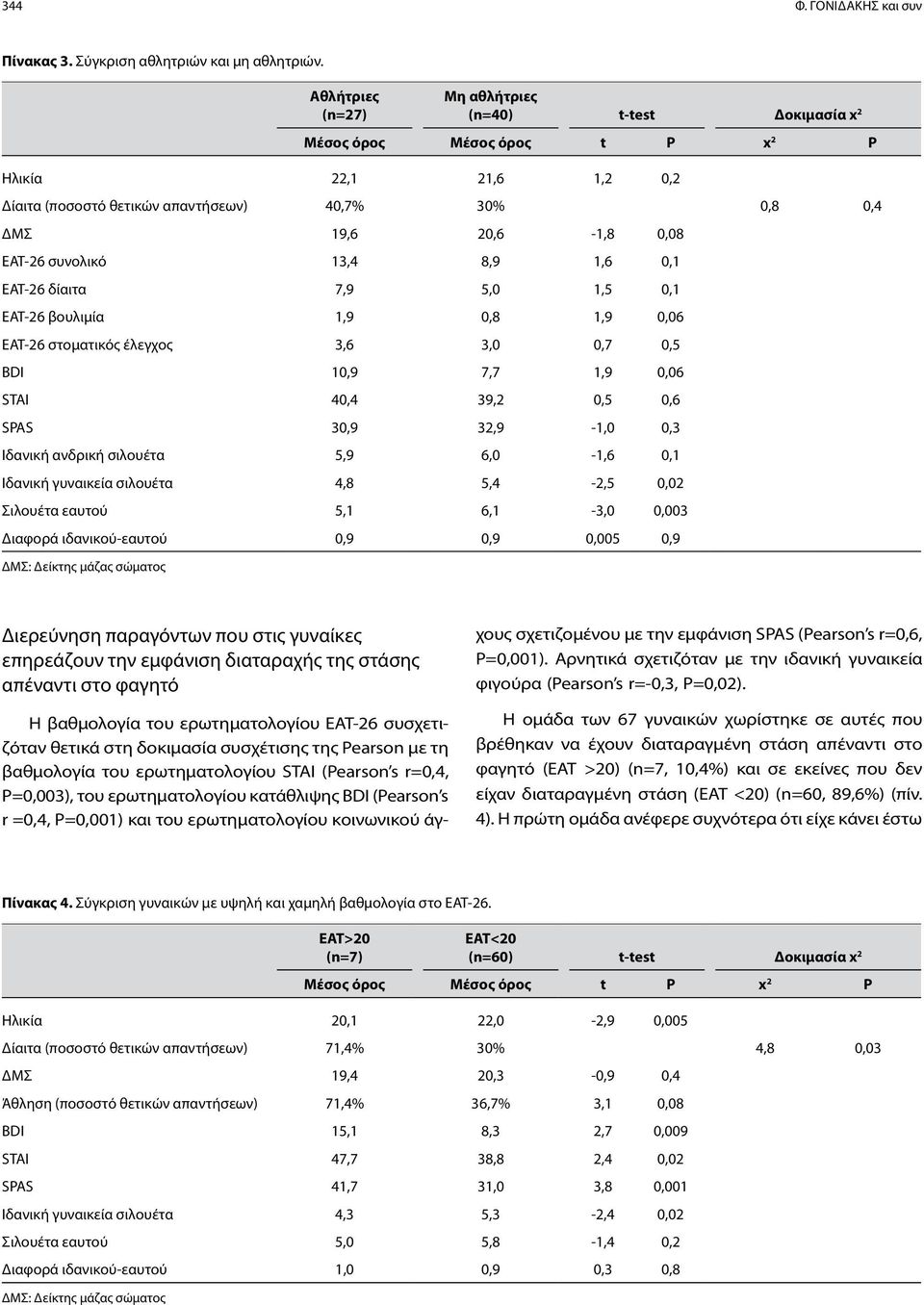 συνολικό 13,4 8,9 1,6 0,1 ΕΑΤ-26 δίαιτα 7,9 5,0 1,5 0,1 ΕΑΤ-26 βουλιμία 1,9 0,8 1,9 0,06 ΕΑΤ-26 στοματικός έλεγχος 3,6 3,0 0,7 0,5 BDI 10,9 7,7 1,9 0,06 STAI 40,4 39,2 0,5 0,6 SPAS 30,9 32,9-1,0 0,3