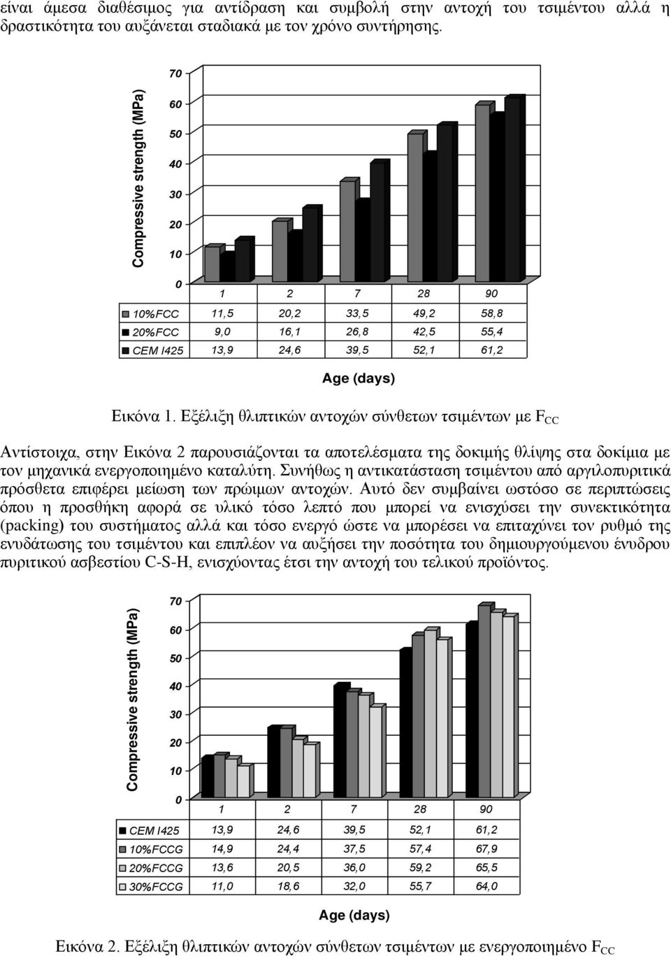 Εξέλιξη θλιπτικών αντοχών σύνθετων τσιμέντων με F CC Αντίστοιχα, στην Εικόνα 2 παρουσιάζονται τα αποτελέσματα της δοκιμής θλίψης στα δοκίμια με τον μηχανικά ενεργοποιημένο καταλύτη.