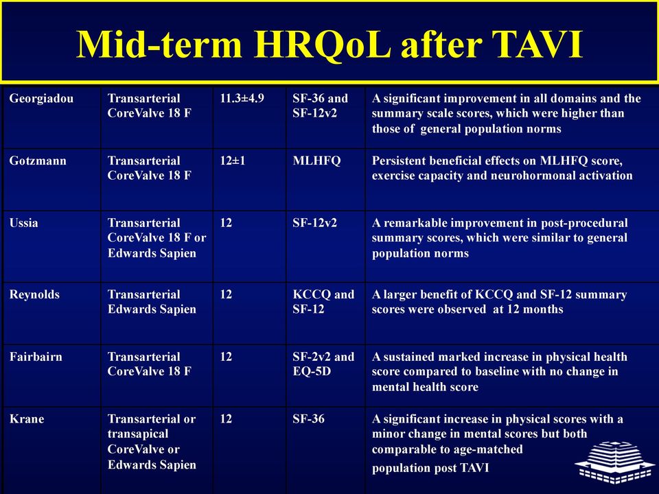 Persistent beneficial effects on MLHFQ score, exercise capacity and neurohormonal activation Ussia Transarterial CoreValve 18 F or Edwards Sapien 12 SF-12v2 A remarkable improvement in