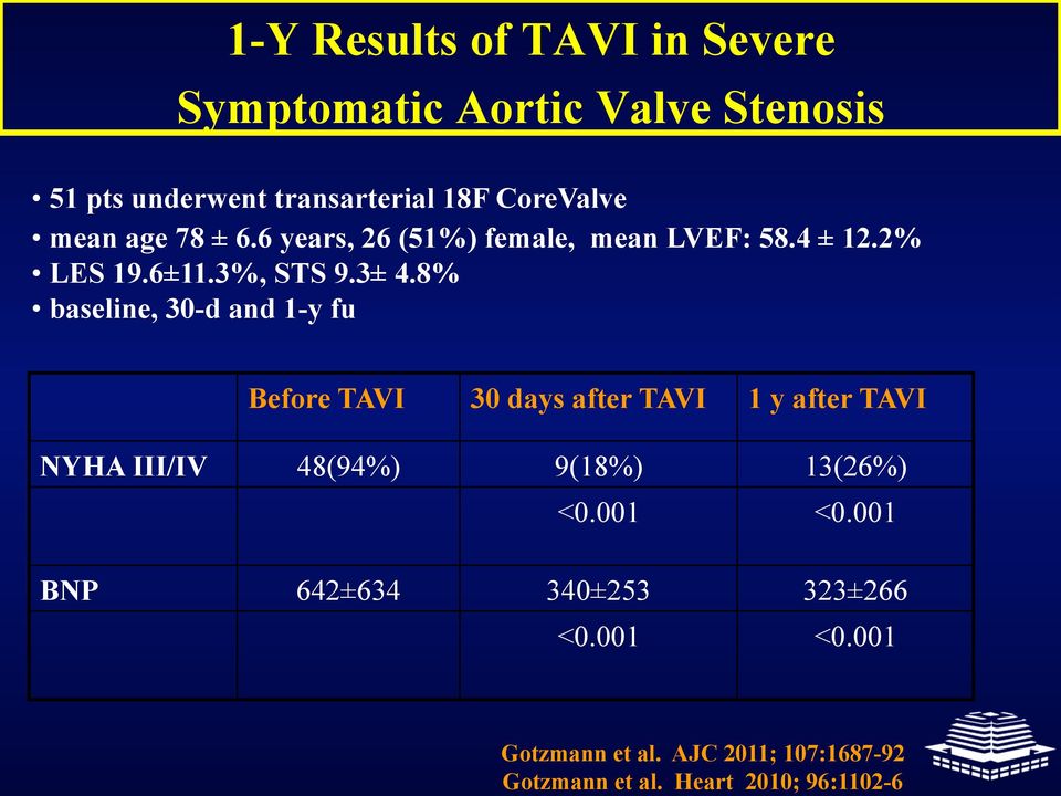 8% baseline, 30-d and 1-y fu Before TAVI 30 days after TAVI 1 y after TAVI NYHA III/IV 48(94%) 9(18%) 13(26%)
