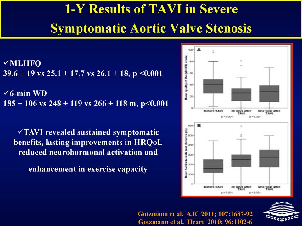 001 TAVI revealed sustained symptomatic benefits, lasting improvements in HRQoL reduced