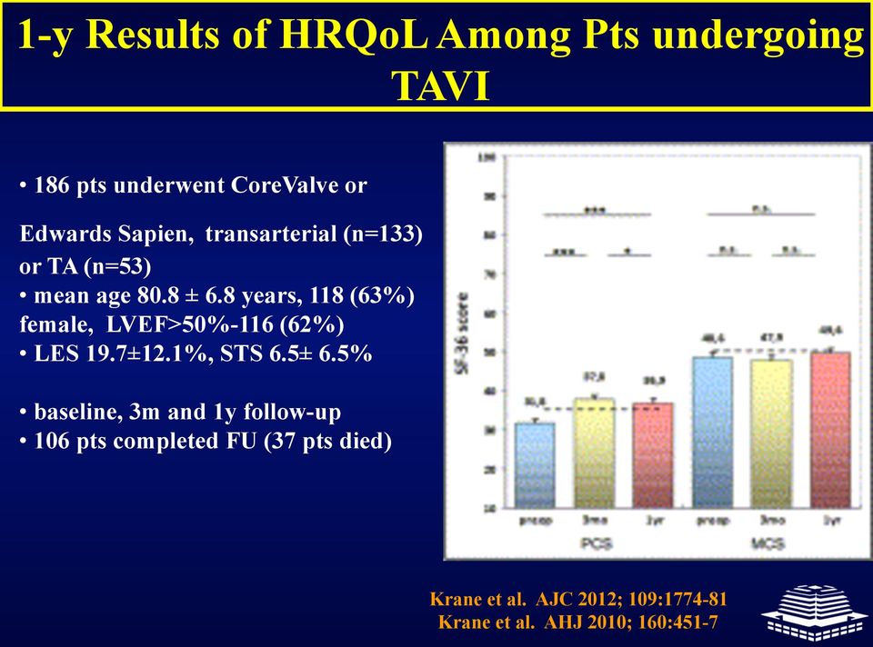 8 years, 118 (63%) female, LVEF>50%-116 (62%) LES 19.7±12.1%, STS 6.5± 6.