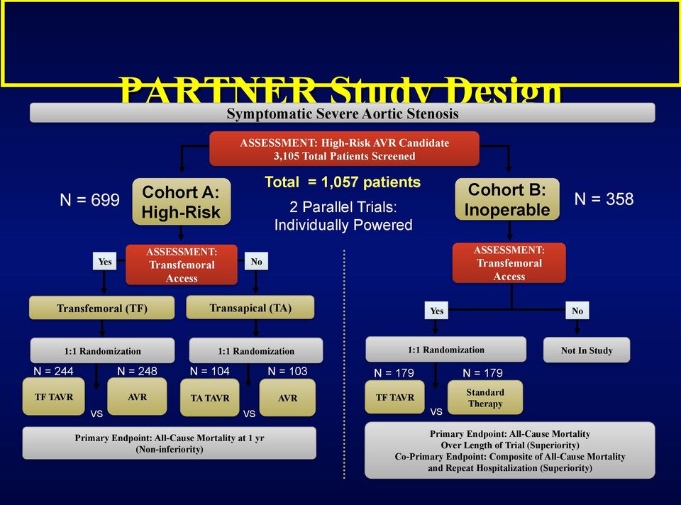 1:1 Randomization 1:1 Randomization Not In Study N = 244 N = 248 N = 104 N = 103 N = 179 N = 179 TF TAVR VS AVR TA TAVR VS AVR TF TAVR VS Standard Therapy Primary Endpoint: All-Cause