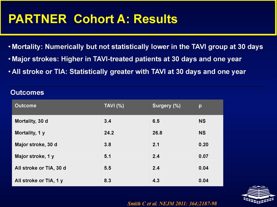 Outcomes Outcome TAVI (%) Surgery (%) p Mortality, 30 d 3.4 6.5 NS Mortality, 1 y 24.2 26.8 NS Major stroke, 30 d 3.8 2.1 0.