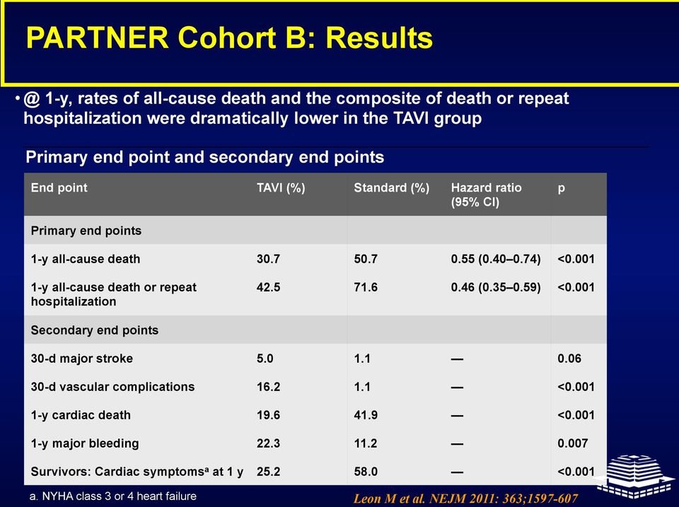 001 1-y all-cause death or repeat hospitalization 42.5 71.6 0.46 (0.35 0.59) <0.001 Secondary end points 30-d major stroke 5.0 1.1 0.06 30-d vascular complications 16.2 1.