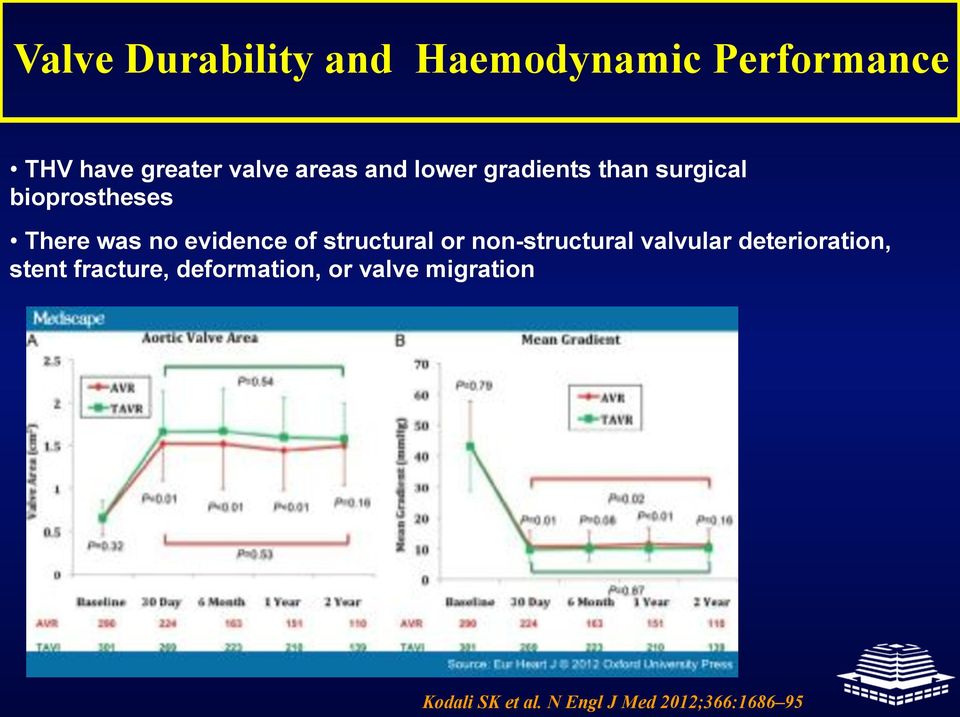 evidence of structural or non-structural valvular deterioration, stent