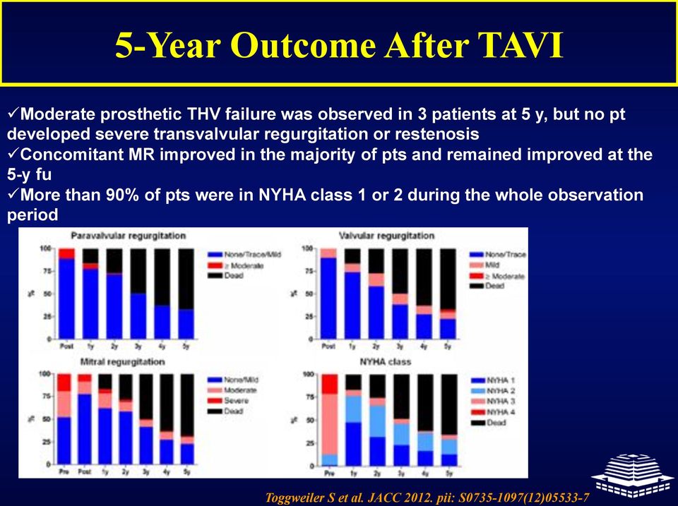 majority of pts and remained improved at the 5-y fu More than 90% of pts were in NYHA class 1 or