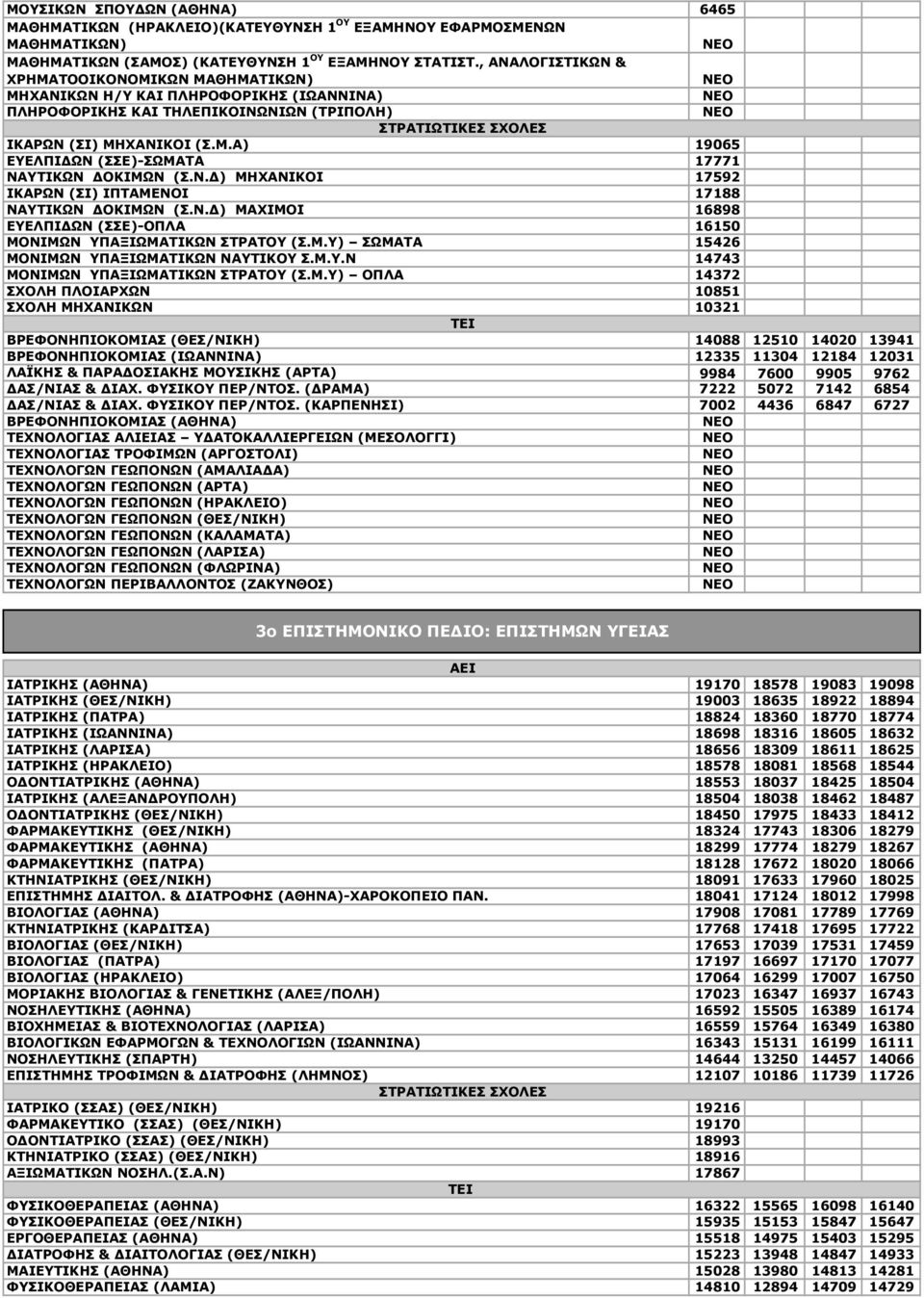 Ν.Δ) ΜΗΧΑΝΙΚΟΙ 17592 ΙΚΑΡΩΝ (ΣΙ) ΙΠΤΑΜΕΝΟΙ 17188 ΝΑΥΤΙΚΩΝ ΔΟΚΙΜΩΝ (Σ.Ν.Δ) ΜΑΧΙΜΟΙ 16898 ΕΥΕΛΠΙΔΩΝ (ΣΣΕ)-ΟΠΛΑ 16150 ΜΟΝΙΜΩΝ ΥΠΑΞΙΩΜΑΤΙΚΩΝ ΣΤΡΑΤΟΥ (Σ.Μ.Υ) ΣΩΜΑΤΑ 15426 ΜΟΝΙΜΩΝ ΥΠΑΞΙΩΜΑΤΙΚΩΝ ΝΑΥΤΙΚΟΥ Σ.