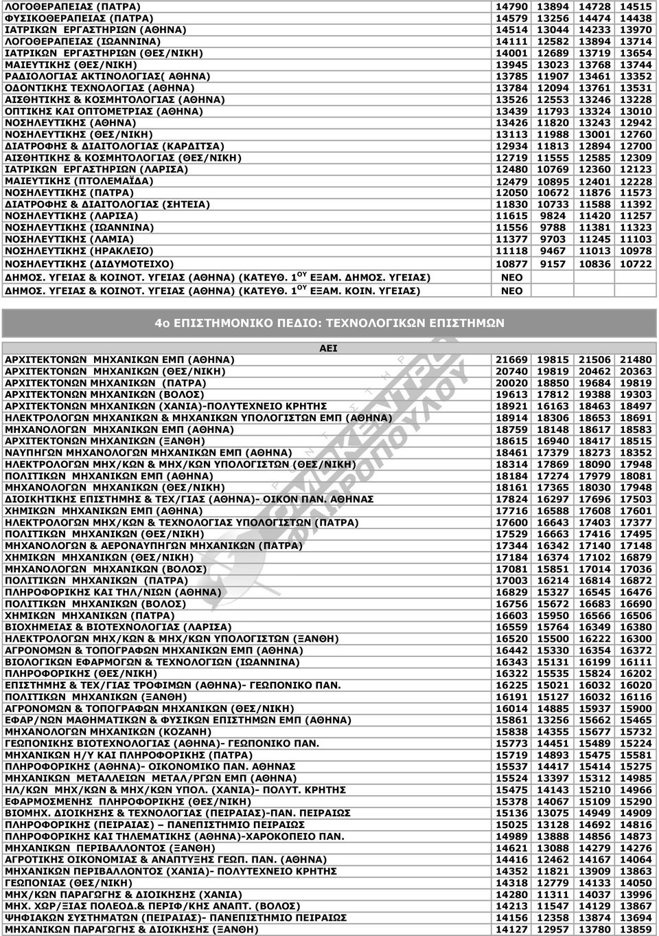 12094 13761 13531 ΑΙΣΘΗΤΙΚΗΣ & ΚΟΣΜΗΤΟΛΟΓΙΑΣ (ΑΘΗΝΑ) 13526 12553 13246 13228 ΟΠΤΙΚΗΣ ΚΑΙ ΟΠΤΟΜΕΤΡΙΑΣ (ΑΘΗΝΑ) 13439 11793 13324 13010 ΝΟΣΗΛΕΥΤΙΚΗΣ (ΑΘΗΝΑ) 13426 11820 13243 12942 ΝΟΣΗΛΕΥΤΙΚΗΣ