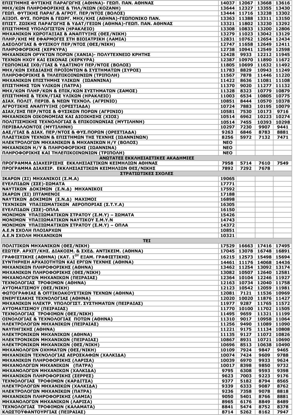 13363 11388 13311 13150 ΕΠΙΣΤ. ΖΩΙΚΗΣ ΠΑΡΑΓΩΓΗΣ & ΥΔΑΤ/ΓΕΙΩΝ (ΑΘΗΝΑ)-ΓΕΩΠ. ΠΑΝ.