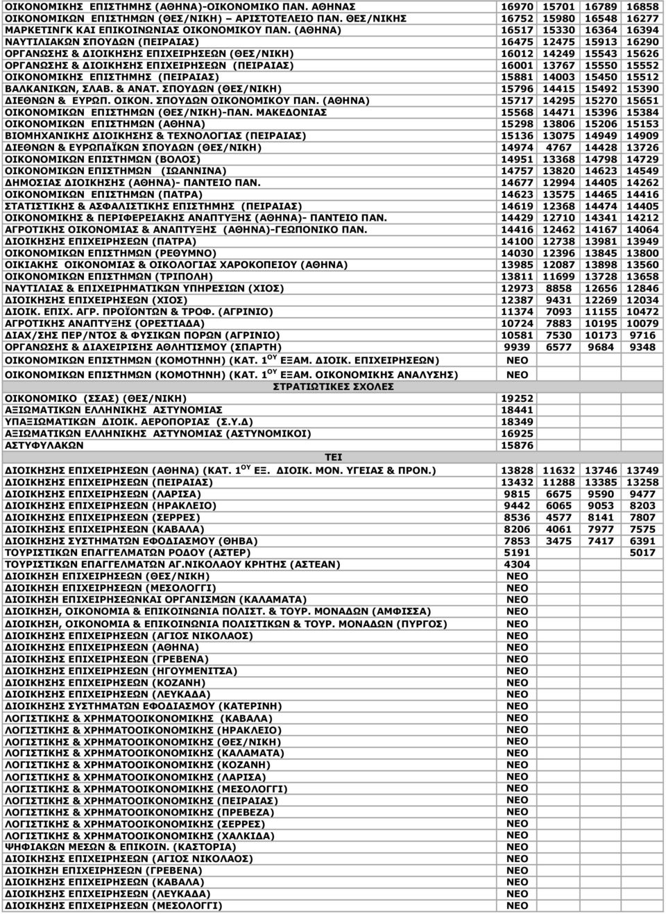 (ΑΘΗΝΑ) 16517 15330 16364 16394 ΝΑΥΤΙΛΙΑΚΩΝ ΣΠΟΥΔΩΝ (ΠΕΙΡΑΙΑΣ) 16475 12475 15913 16290 ΟPΓΑΝΩΣΗΣ & ΔΙΟΙΚΗΣΗΣ ΕΠΙΧΕΙPΗΣΕΩΝ (ΘΕΣ/ΝΙΚΗ) 16012 14249 15543 15626 ΟPΓΑΝΩΣΗΣ & ΔΙΟΙΚΗΣΗΣ ΕΠΙΧΕΙPΗΣΕΩΝ